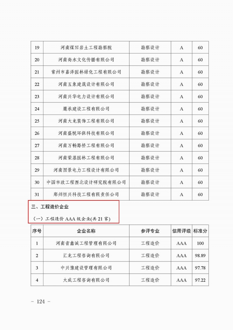 鄭建文[2019]130號-鄭州市城鄉(xiāng)建設(shè)局關(guān)于發(fā)布2018年度建筑企業(yè)信用評價結(jié)果的公告-3.jpg