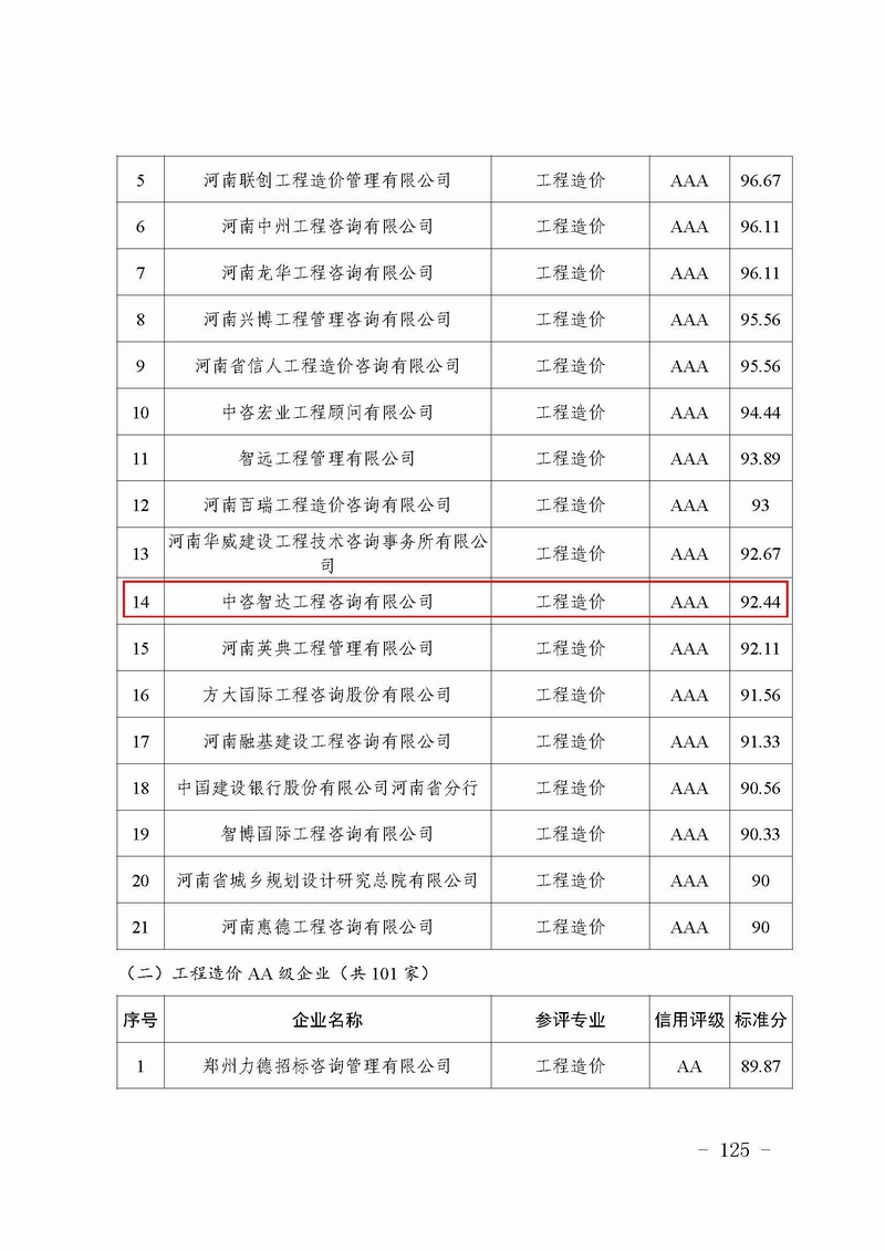 鄭建文[2019]130號-鄭州市城鄉(xiāng)建設(shè)局關(guān)于發(fā)布2018年度建筑企業(yè)信用評價結(jié)果的公告-4.jpg